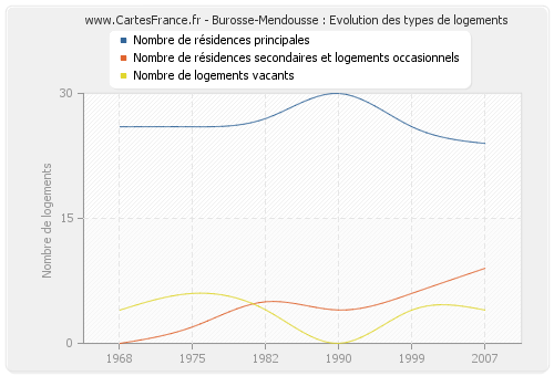 Burosse-Mendousse : Evolution des types de logements