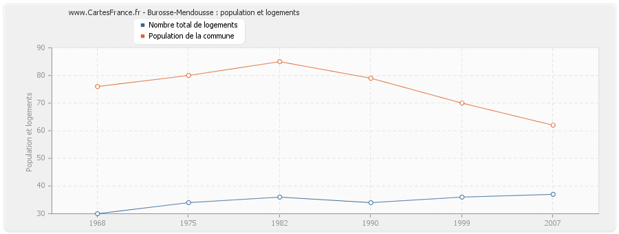 Burosse-Mendousse : population et logements