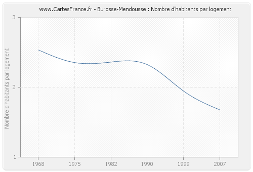 Burosse-Mendousse : Nombre d'habitants par logement