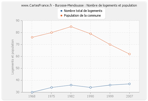 Burosse-Mendousse : Nombre de logements et population