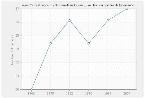Burosse-Mendousse : Evolution du nombre de logements