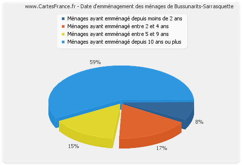 Date d'emménagement des ménages de Bussunarits-Sarrasquette