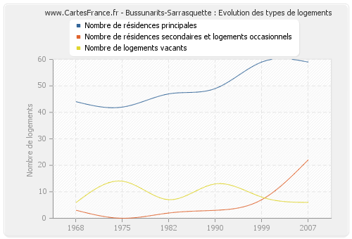 Bussunarits-Sarrasquette : Evolution des types de logements