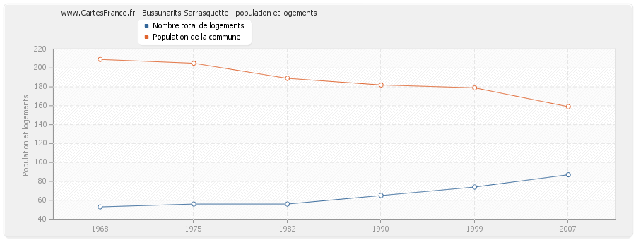 Bussunarits-Sarrasquette : population et logements