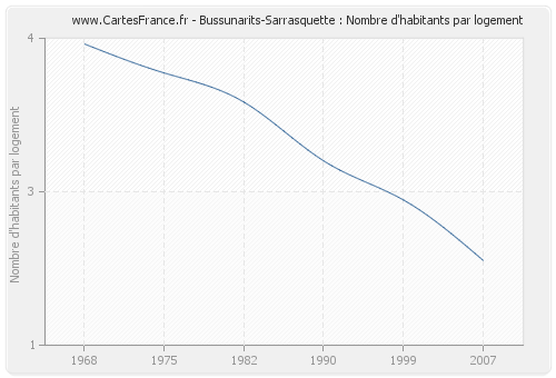 Bussunarits-Sarrasquette : Nombre d'habitants par logement