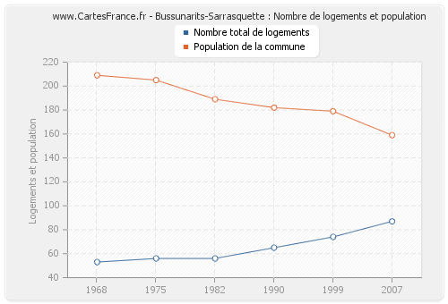 Bussunarits-Sarrasquette : Nombre de logements et population