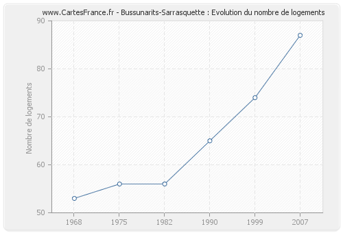 Bussunarits-Sarrasquette : Evolution du nombre de logements
