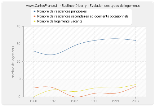 Bustince-Iriberry : Evolution des types de logements