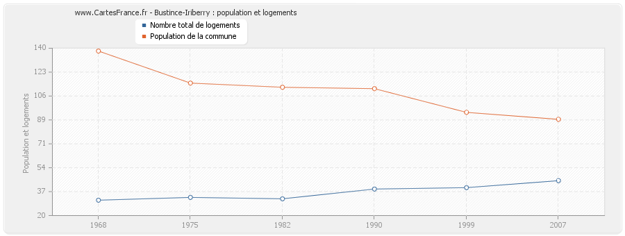 Bustince-Iriberry : population et logements