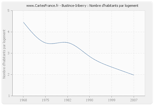 Bustince-Iriberry : Nombre d'habitants par logement