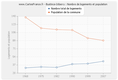 Bustince-Iriberry : Nombre de logements et population