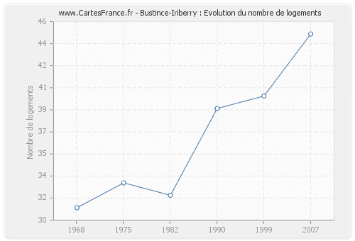Bustince-Iriberry : Evolution du nombre de logements