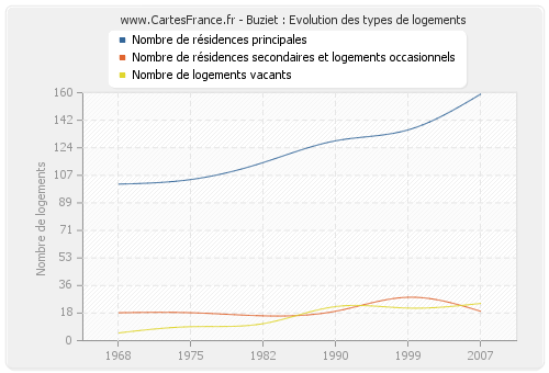 Buziet : Evolution des types de logements