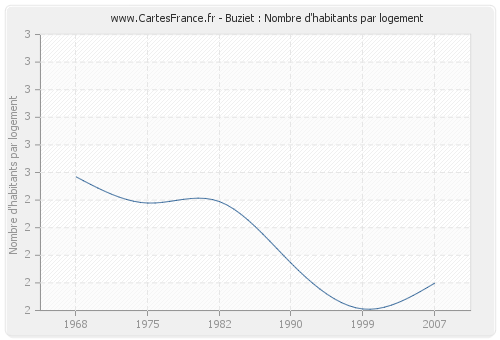 Buziet : Nombre d'habitants par logement