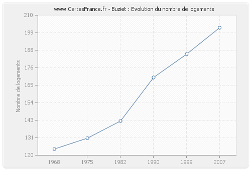 Buziet : Evolution du nombre de logements