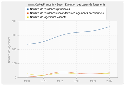 Buzy : Evolution des types de logements