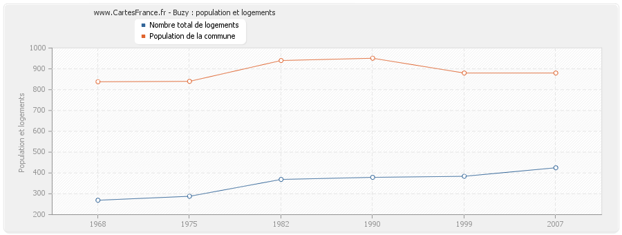 Buzy : population et logements