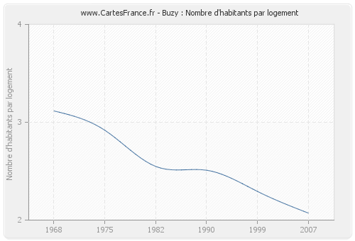 Buzy : Nombre d'habitants par logement