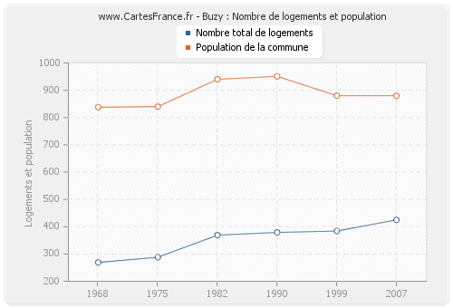 Buzy : Nombre de logements et population