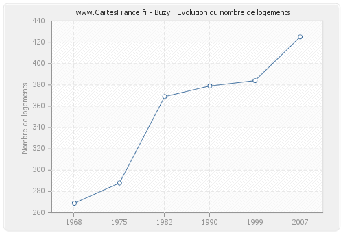 Buzy : Evolution du nombre de logements