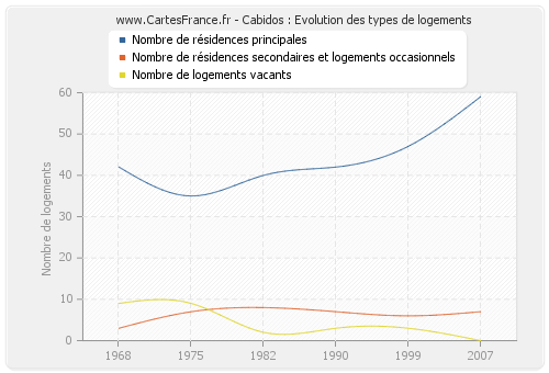 Cabidos : Evolution des types de logements