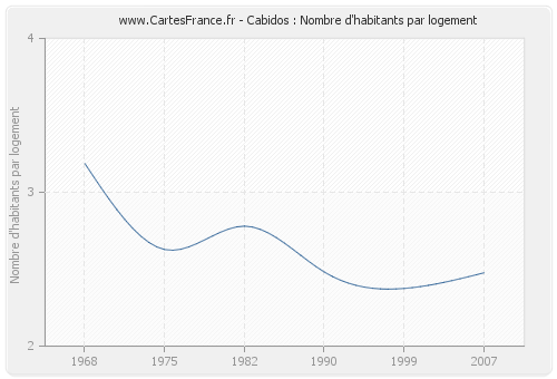 Cabidos : Nombre d'habitants par logement