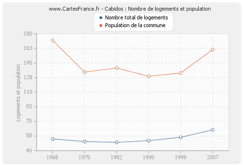 Cabidos : Nombre de logements et population