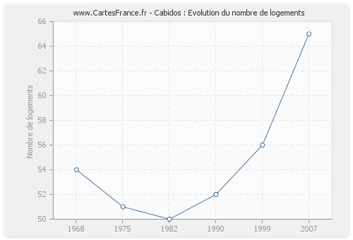 Cabidos : Evolution du nombre de logements