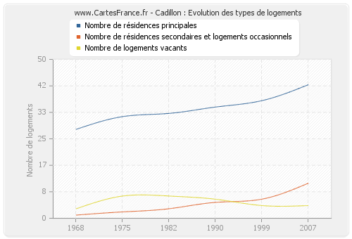 Cadillon : Evolution des types de logements