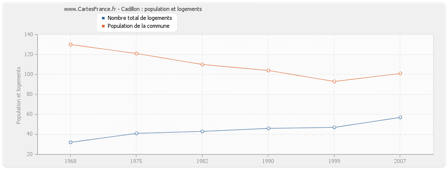 Cadillon : population et logements