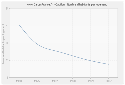 Cadillon : Nombre d'habitants par logement