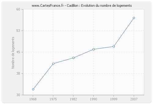 Cadillon : Evolution du nombre de logements