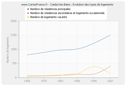 Cambo-les-Bains : Evolution des types de logements