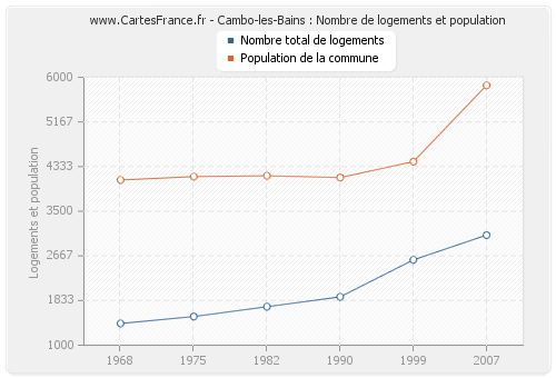 Cambo-les-Bains : Nombre de logements et population