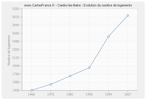 Cambo-les-Bains : Evolution du nombre de logements