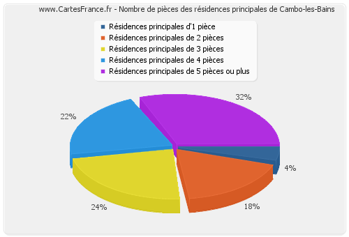 Nombre de pièces des résidences principales de Cambo-les-Bains