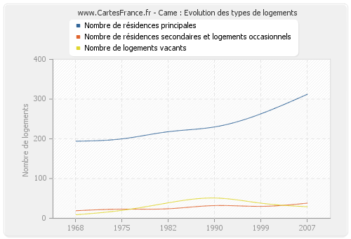 Came : Evolution des types de logements