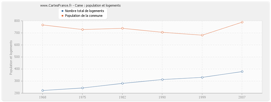 Came : population et logements