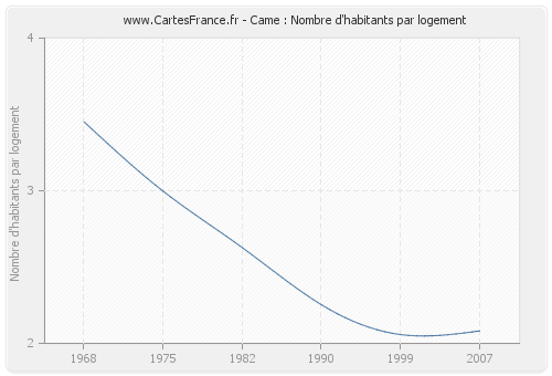 Came : Nombre d'habitants par logement