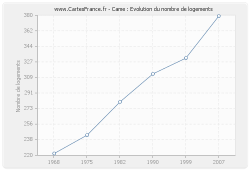 Came : Evolution du nombre de logements