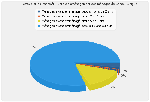Date d'emménagement des ménages de Camou-Cihigue
