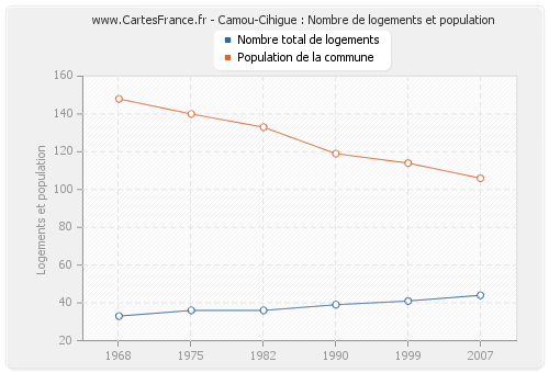 Camou-Cihigue : Nombre de logements et population
