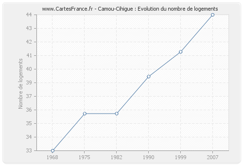 Camou-Cihigue : Evolution du nombre de logements