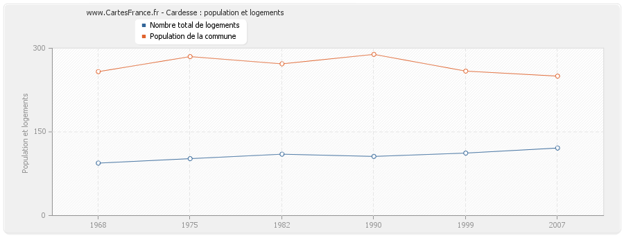 Cardesse : population et logements