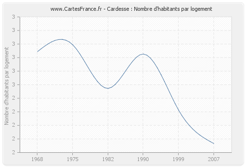 Cardesse : Nombre d'habitants par logement