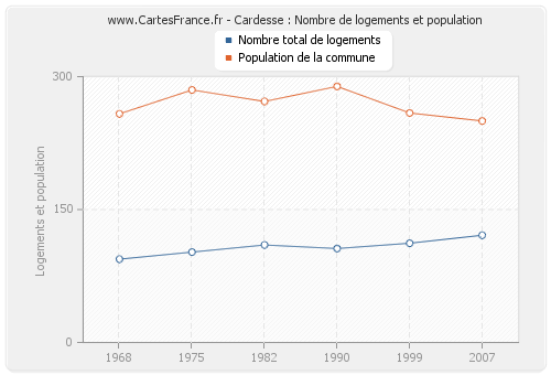 Cardesse : Nombre de logements et population