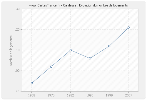 Cardesse : Evolution du nombre de logements