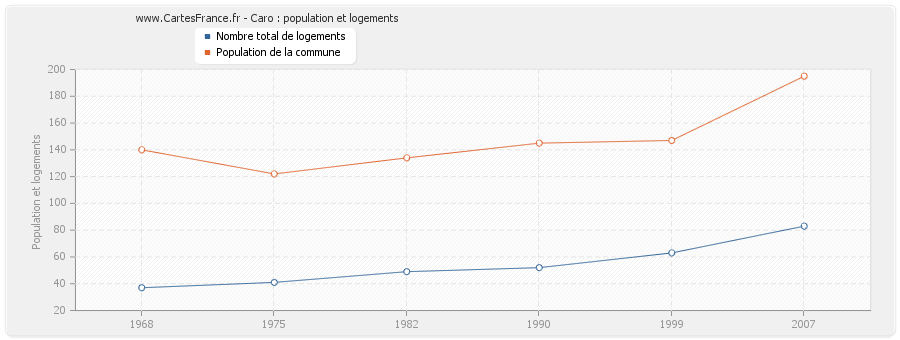 Caro : population et logements