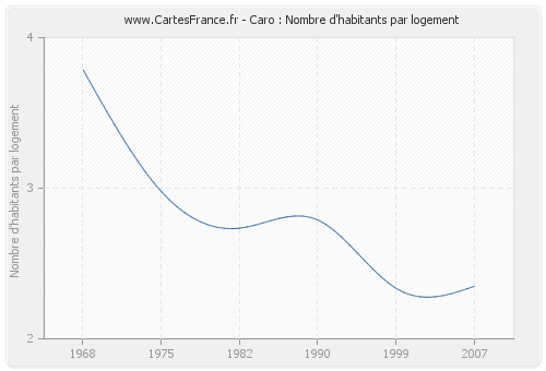 Caro : Nombre d'habitants par logement