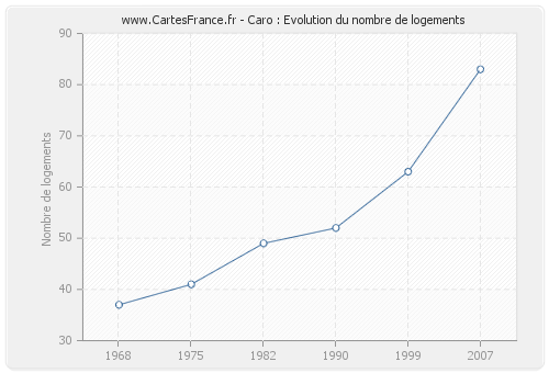 Caro : Evolution du nombre de logements